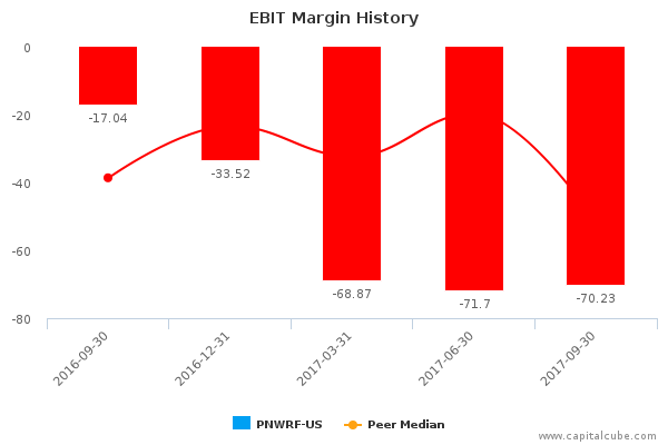 EBIT Margin History EBIT Margin History