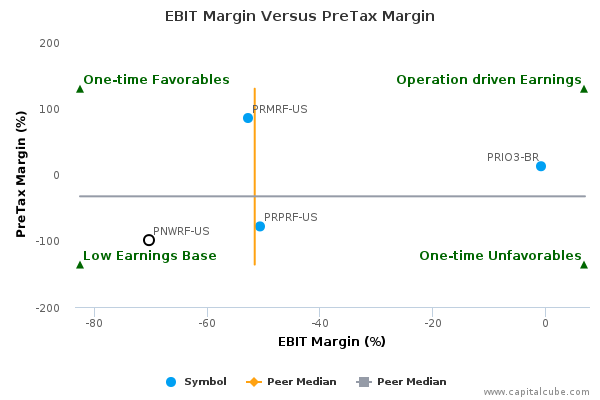 EBIT Margin Versus PreTax Margin EBIT Margin Versus PreTax Margin