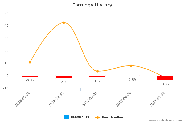 Earnings History Earnings History