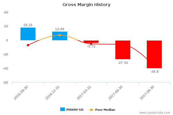 Gross Margin History Gross Margin History