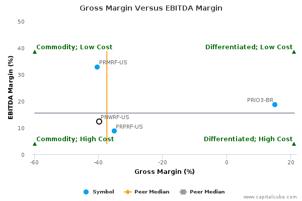 Gross Margin Versus EBITDA Margin Gross Margin Versus EBITDA Margin