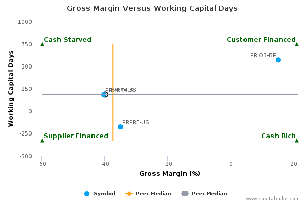Gross Margin Versus Working Capital Days Gross Margin Versus Working Capital Days
