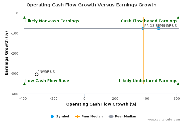 Operating Cash Flow Growth Versus Earnings Growth Operating Cash Flow Growth Versus Earnings Growth