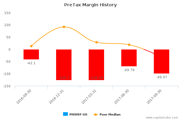 PreTax Margin History PreTax Margin History
