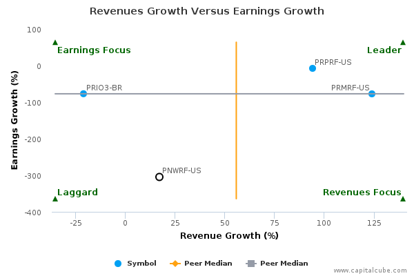 Revenues Growth Versus Earnings Growth Revenues Growth Versus Earnings Growth