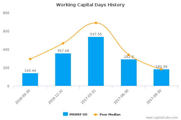 Working Capital Days History Working Capital Days History