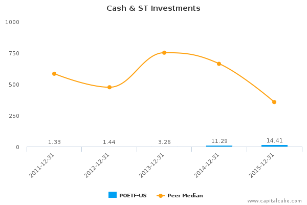 Cash & ST Investments