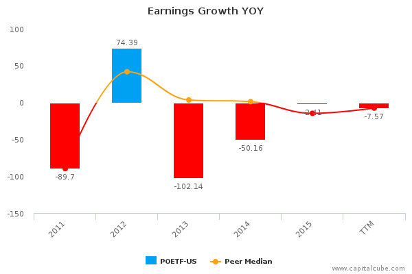 Earnings Growth YOY