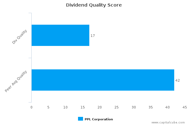 Dividend Quality Score Dividend Quality Score