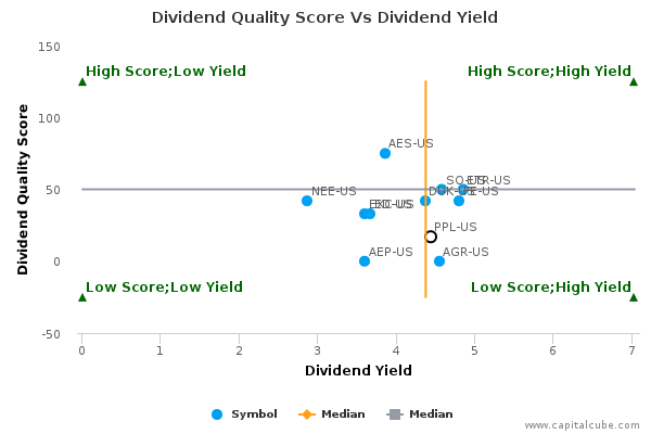 Dividend Quality Score Vs Dividend Yield Dividend Quality Score Vs Dividend Yield