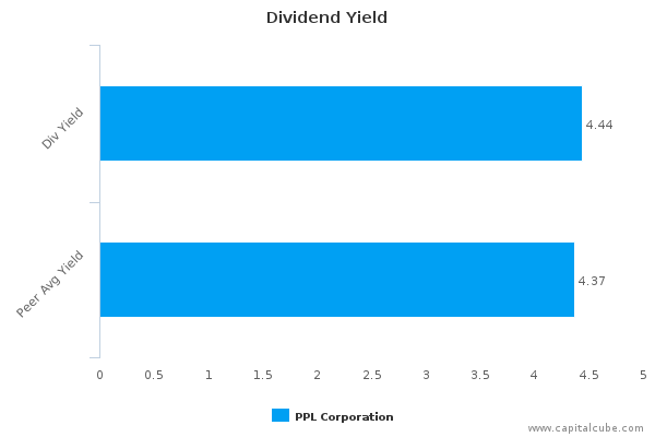 Dividend Yield Dividend Yield