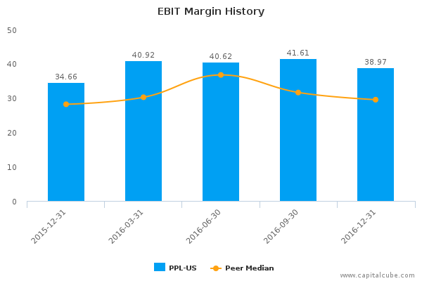 EBIT Margin History EBIT Margin History