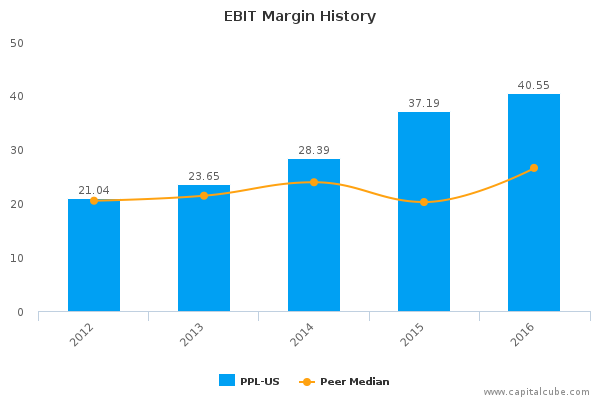 EBIT Margin History EBIT Margin History