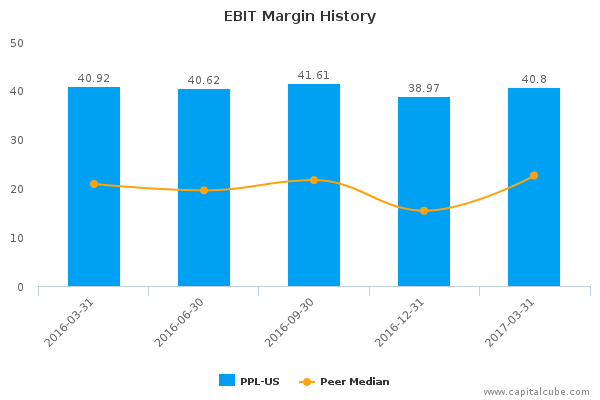 EBIT Margin History EBIT Margin History
