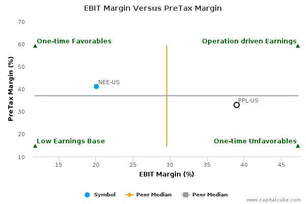 EBIT Margin Versus PreTax Margin EBIT Margin Versus PreTax Margin