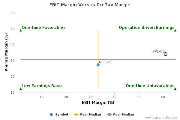 EBIT Margin Versus PreTax Margin EBIT Margin Versus PreTax Margin