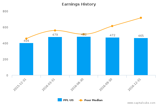 Earnings History Earnings History