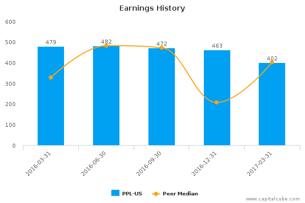 Earnings History Earnings History