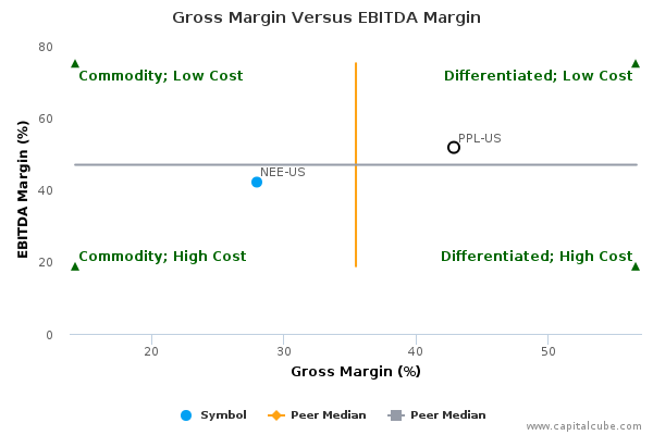 Gross Margin Versus EBITDA Margin Gross Margin Versus EBITDA Margin