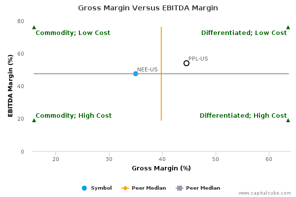 Gross Margin Versus EBITDA Margin Gross Margin Versus EBITDA Margin