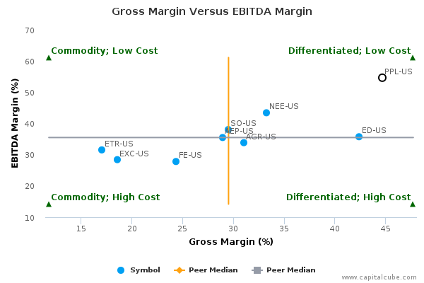 Gross Margin Versus EBITDA Margin Gross Margin Versus EBITDA Margin