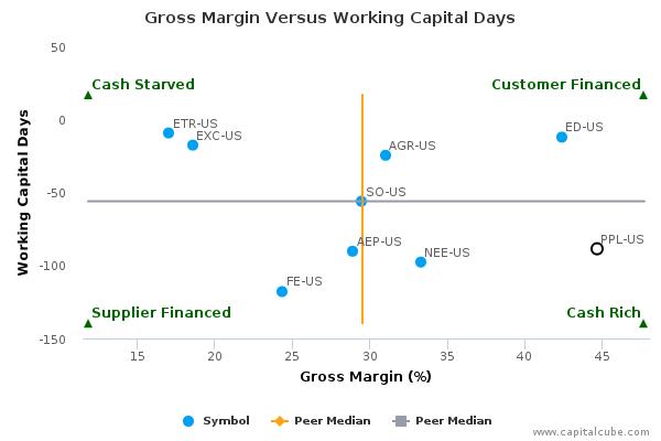 Gross Margin Versus Working Capital Days Gross Margin Versus Working Capital Days