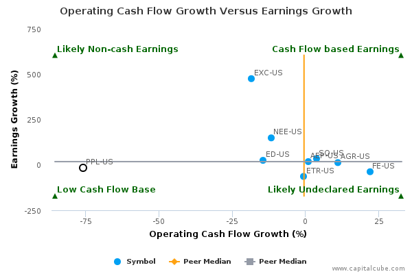 Operating Cash Flow Growth Versus Earnings Growth Operating Cash Flow Growth Versus Earnings Growth