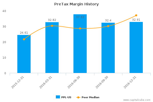 PreTax Margin History PreTax Margin History