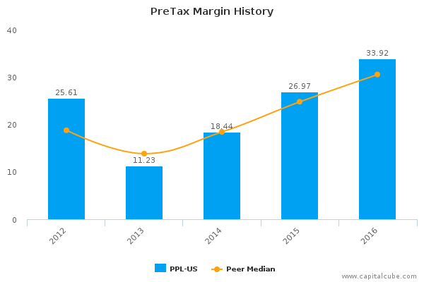 PreTax Margin History PreTax Margin History