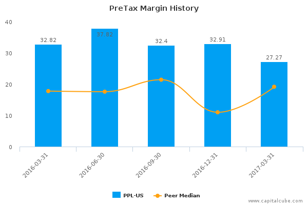 PreTax Margin History PreTax Margin History