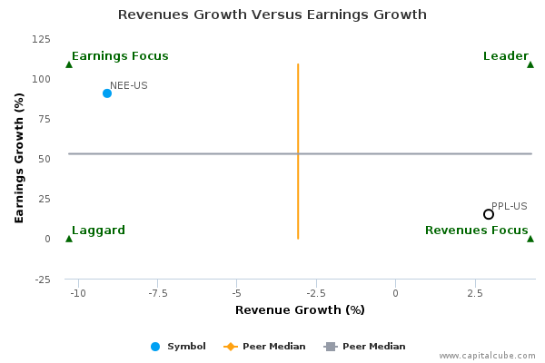 Revenues Growth Versus Earnings Growth Revenues Growth Versus Earnings Growth