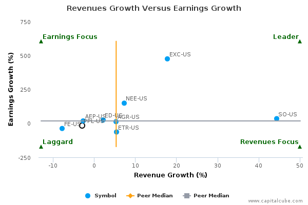Revenues Growth Versus Earnings Growth Revenues Growth Versus Earnings Growth