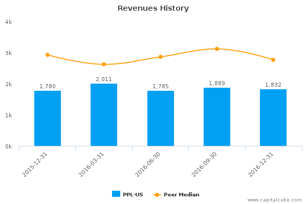 Revenues History Revenues History