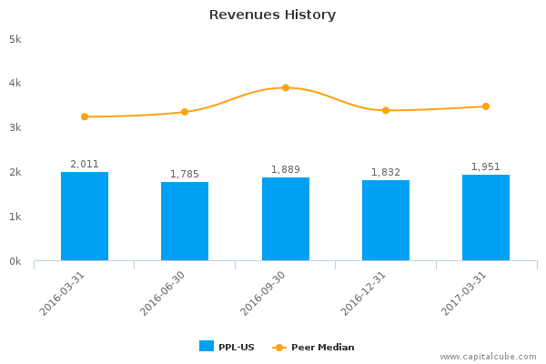 Revenues History Revenues History
