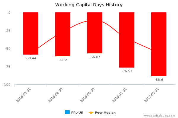 Working Capital Days History Working Capital Days History