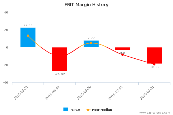EBIT Margin History EBIT Margin History