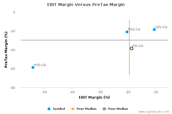 EBIT Margin Versus PreTax Margin EBIT Margin Versus PreTax Margin