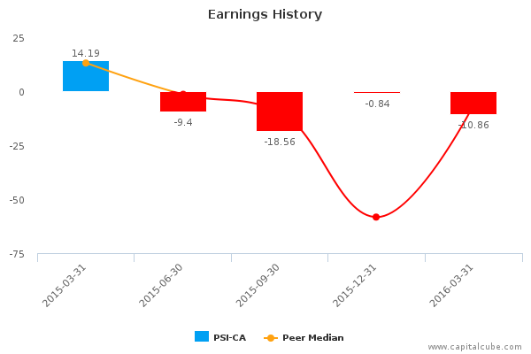 Earnings History Earnings History