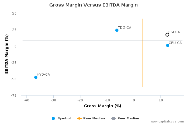 Gross Margin Versus EBITDA Margin Gross Margin Versus EBITDA Margin