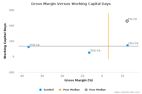 Gross Margin Versus Working Capital Days Gross Margin Versus Working Capital Days