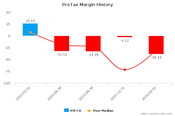 PreTax Margin History PreTax Margin History