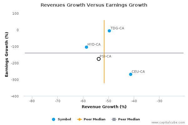 Revenues Growth Versus Earnings Growth Revenues Growth Versus Earnings Growth