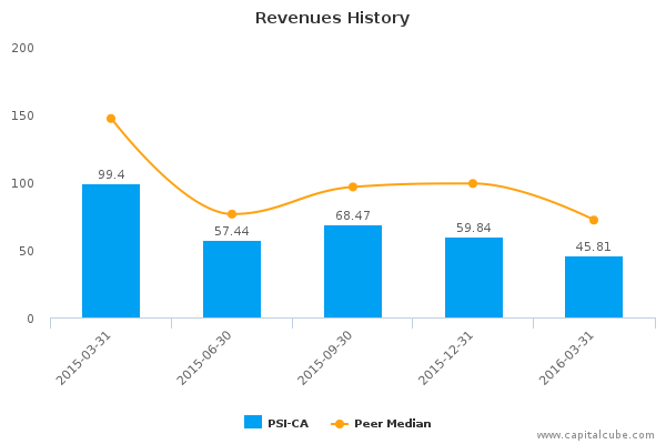 Revenues History Revenues History