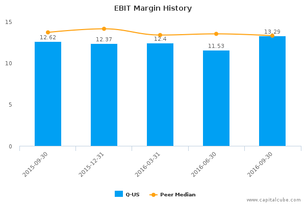 EBIT Margin History EBIT Margin History