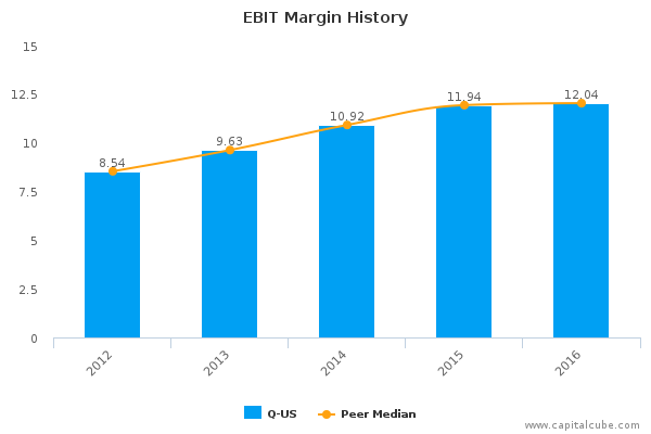 EBIT Margin History EBIT Margin History