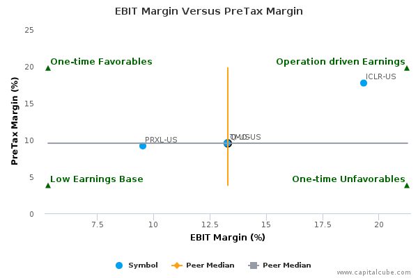 EBIT Margin Versus PreTax Margin EBIT Margin Versus PreTax Margin