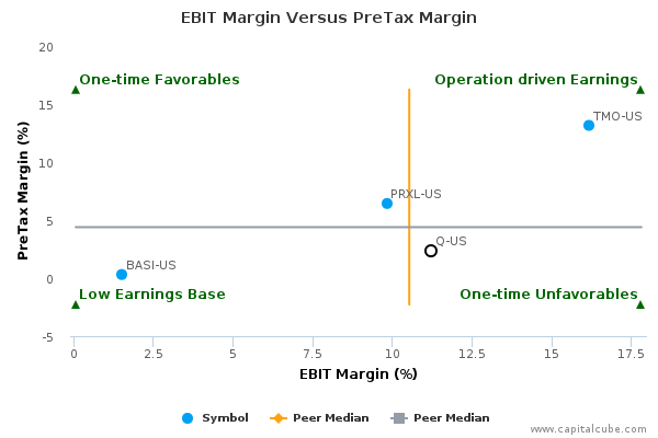 EBIT Margin Versus PreTax Margin EBIT Margin Versus PreTax Margin