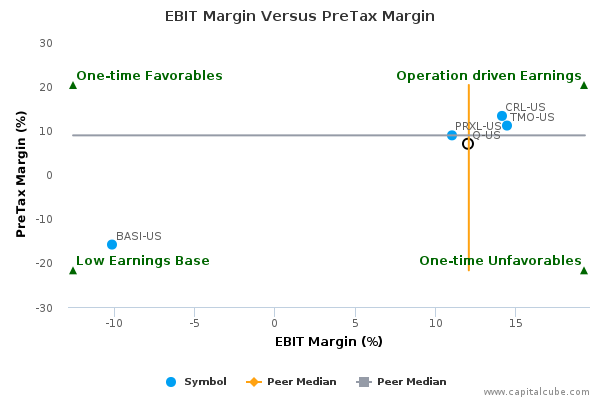 EBIT Margin Versus PreTax Margin EBIT Margin Versus PreTax Margin
