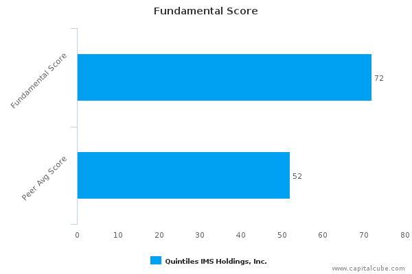 Fundamental Score Fundamental Score