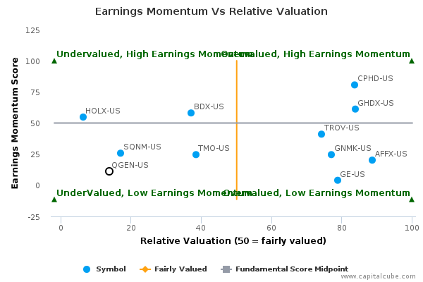 Qiagen stock options